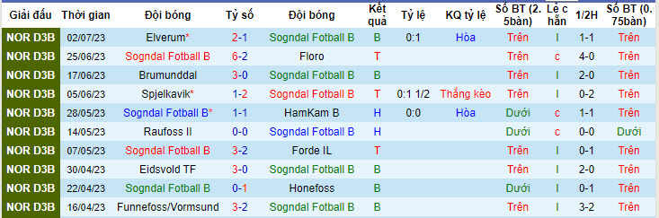 Nhận định, soi kèo Sogndal Fotball B vs Molde B, 19h ngày 5/7 - Ảnh 1
