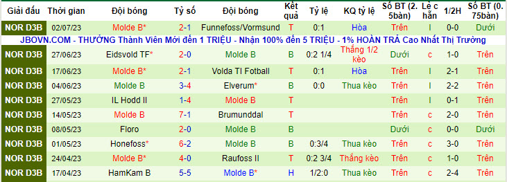 Nhận định, soi kèo Sogndal Fotball B vs Molde B, 19h ngày 5/7 - Ảnh 2