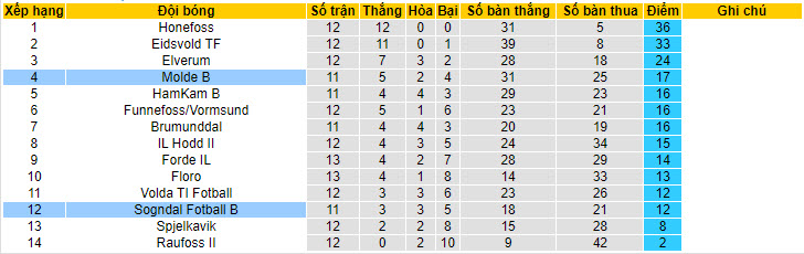 Nhận định, soi kèo Sogndal Fotball B vs Molde B, 19h ngày 5/7 - Ảnh 3