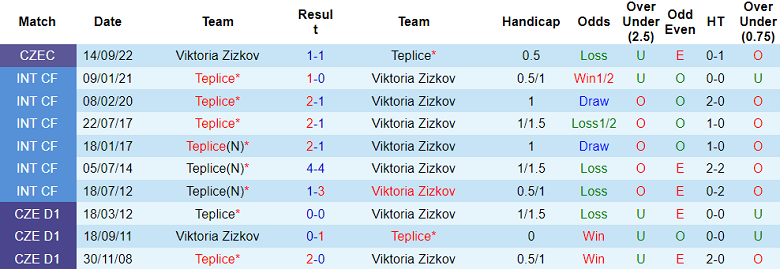 Nhận định, soi kèo Teplice vs Viktoria Zizkov, 16h ngày 5/7 - Ảnh 3