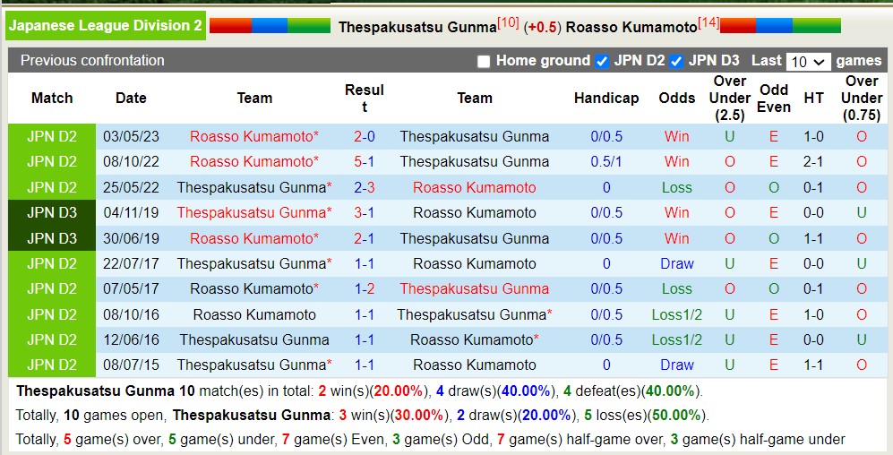 Nhận định, soi kèo Thespakusatsu Gunma vs Roasso Kumamoto, 17h ngày 5/7 - Ảnh 3