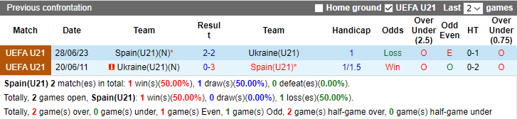 Nhận định, soi kèo U21 Tây Ban Nha vs U21 Ukraine, 2h ngày 6/7 - Ảnh 3