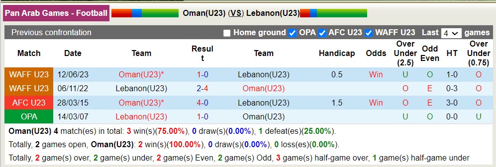 Nhận định, soi kèo U23 Oman vs U23 Lebanon, 23h30 ngày 5/7 - Ảnh 3