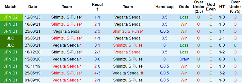 Nhận định, soi kèo Vegalta Sendai vs Shimizu S-Pulse, 17h ngày 5/7 - Ảnh 3