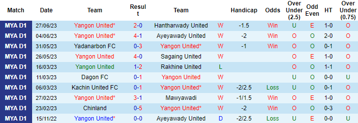 Nhận định, soi kèo Yangon United vs Shan United, 16h ngày 5/7 - Ảnh 1