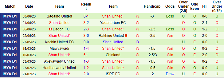 Nhận định, soi kèo Yangon United vs Shan United, 16h ngày 5/7 - Ảnh 2