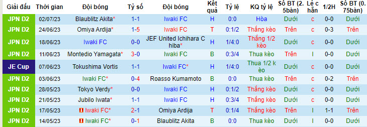 Phân tích kèo hiệp 1 Iwaki FC vs Tochigi SC, 17h ngày 5/7 - Ảnh 1