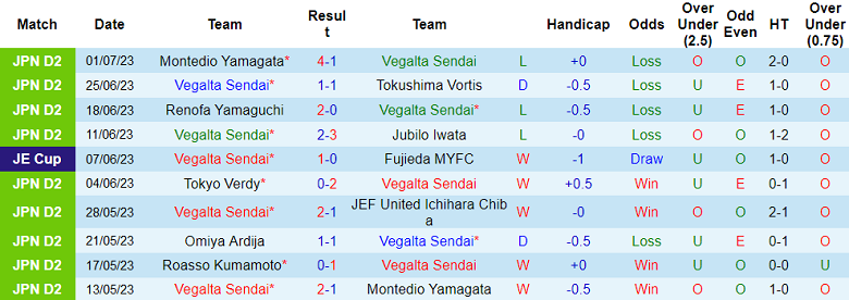 Phân tích kèo hiệp 1 Vegalta Sendai vs Shimizu S-Pulse, 17h ngày 5/7 - Ảnh 1