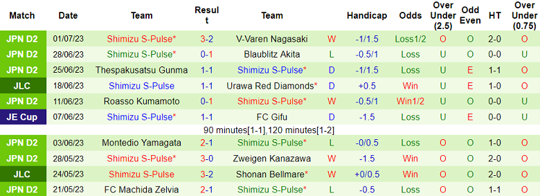 Phân tích kèo hiệp 1 Vegalta Sendai vs Shimizu S-Pulse, 17h ngày 5/7 - Ảnh 2