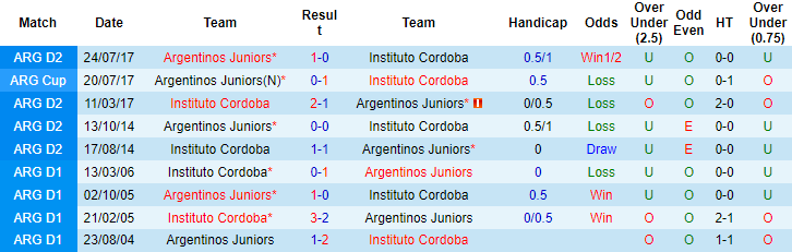 Nhận định, soi kèo Argentinos Juniors vs Instituto Cordoba, 5h ngày 7/7 - Ảnh 3