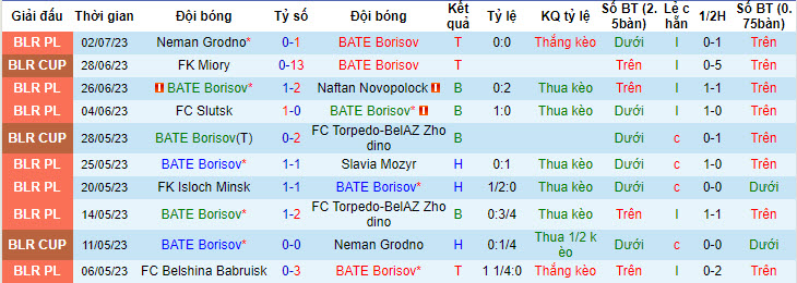 Nhận định, soi kèo BATE Borisov vs FC Shakhter Soligorsk, 0h ngày 7/7 - Ảnh 1