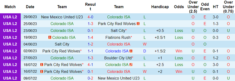 Nhận định, soi kèo Colorado ISA vs U23 New Mexico United, 8h ngày 7/7 - Ảnh 1