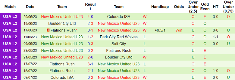 Nhận định, soi kèo Colorado ISA vs U23 New Mexico United, 8h ngày 7/7 - Ảnh 2