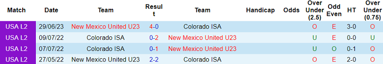 Nhận định, soi kèo Colorado ISA vs U23 New Mexico United, 8h ngày 7/7 - Ảnh 3