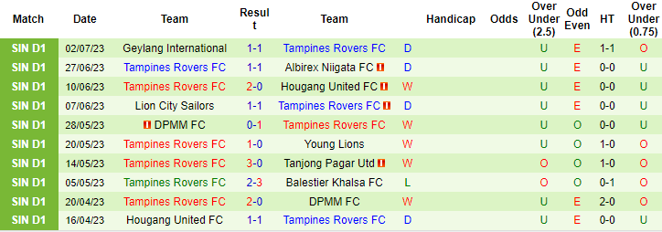 Nhận định, soi kèo Hougang United FC vs Tampines Rovers, 18h45 ngày 6/7 - Ảnh 2