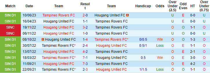 Nhận định, soi kèo Hougang United FC vs Tampines Rovers, 18h45 ngày 6/7 - Ảnh 3