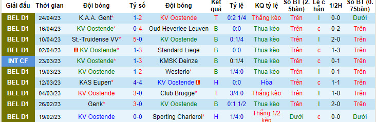 Nhận định, soi kèo KV Oostende vs Sporting Charleroi, 20h ngày 6/7 - Ảnh 1