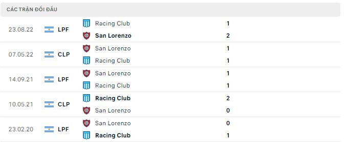 Nhận định, soi kèo Racing Club vs San Lorenzo, 5h30 ngày 6/7 - Ảnh 2