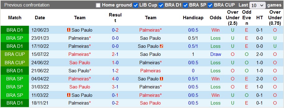Nhận định, soi kèo Sao Paulo vs Palmeiras, 5h30 ngày 6/7 - Ảnh 3