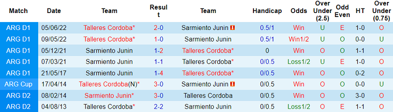 Nhận định, soi kèo Sarmiento Junin vs Talleres Cordoba, 5h ngày 7/7 - Ảnh 3