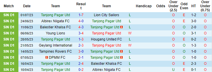 Nhận định, soi kèo Tanjong Pagar Utd vs Balestier Khalsa, 18h45 ngày 6/7 - Ảnh 1
