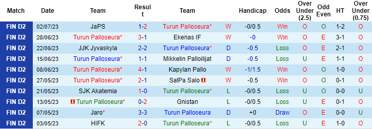 Nhận định, soi kèo Turun Palloseura vs KPV Kokkola, 22h30 ngày 6/7 - Ảnh 1