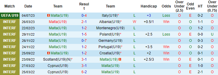 Nhận định, soi kèo U19 Malta sv U19 Ba Lan, 2h ngày 7/7 - Ảnh 1