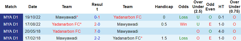 Nhận định, soi kèo Yadanarbon FC vs Mawyawadi, 16h30 ngày 6/7 - Ảnh 3