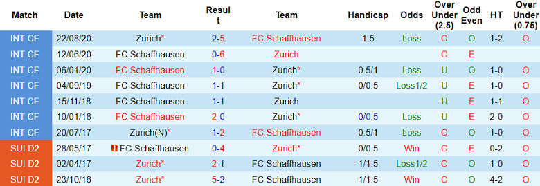 Nhận định, soi kèo Zurich vs FC Schaffhausen, 15h ngày 6/7 - Ảnh 3