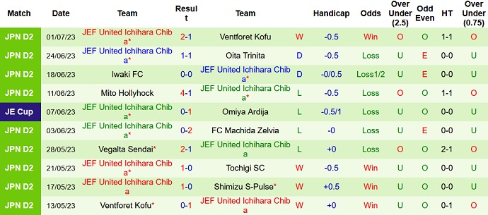 Phân tích kèo hiệp 1 Omiya Ardija vs JEF United, 17h00 ngày 5/7 - Ảnh 2