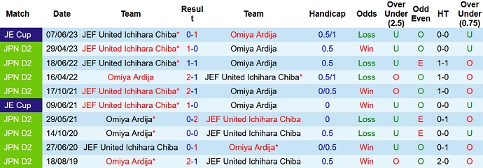 Phân tích kèo hiệp 1 Omiya Ardija vs JEF United, 17h00 ngày 5/7 - Ảnh 3