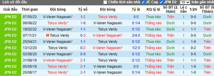 Phân tích kèo hiệp 1 Tokyo Verdy vs V-Varen Nagasaki, 17h00 ngày 5/7 - Ảnh 3