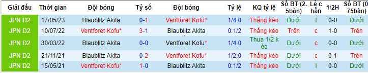 Phân tích kèo hiệp 1 Ventforet Kofu vs Blaublitz Akita, 17h ngày 5/7 - Ảnh 3