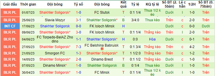 Soi kèo phạt góc BATE Borisov vs FC Shakhter Soligorsk, 0h ngày 7/7 - Ảnh 7