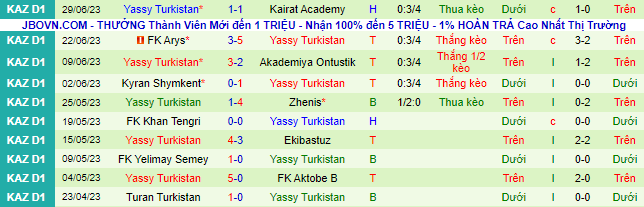 Nhận định, soi kèo Akzhayik vs Yassy Turkistan, 21h ngày 6/7 - Ảnh 2