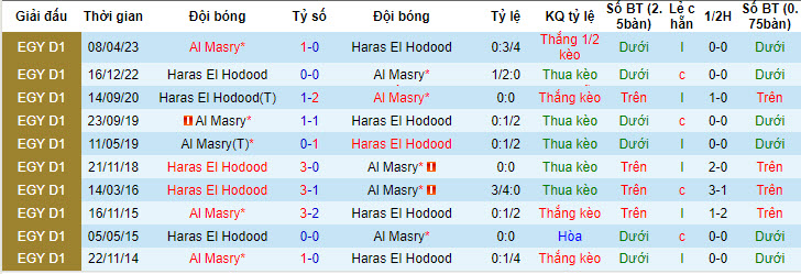 Nhận định, soi kèo Al Masry vs Haras El Hodood, 0h30 ngày 7/7 - Ảnh 3