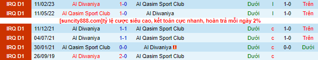 Nhận định, soi kèo Al Qasim Sport Club vs Al Diwaniya, 23h ngày 6/7 - Ảnh 1