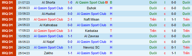 Nhận định, soi kèo Al Qasim Sport Club vs Al Diwaniya, 23h ngày 6/7 - Ảnh 2