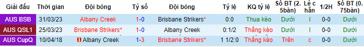 Nhận định, soi kèo Albany Creek vs Brisbane Strikers, 17h ngày 7/7 - Ảnh 3