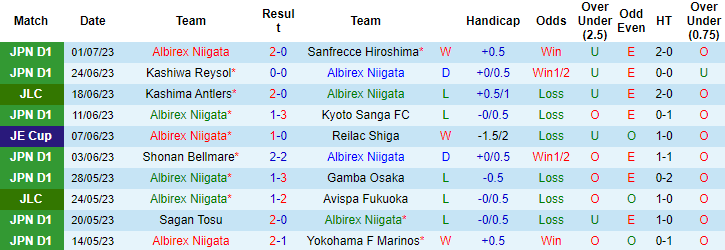 Nhận định, soi kèo Albirex Niigata vs Vissel Kobe, 17h ngày 7/7 - Ảnh 1