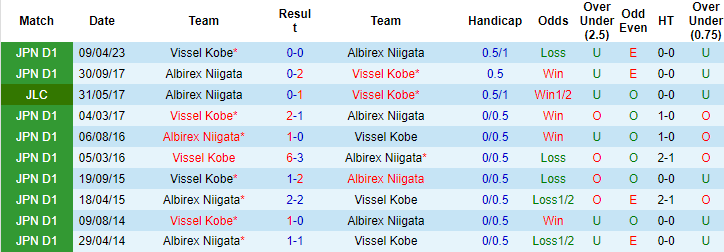 Nhận định, soi kèo Albirex Niigata vs Vissel Kobe, 17h ngày 7/7 - Ảnh 3