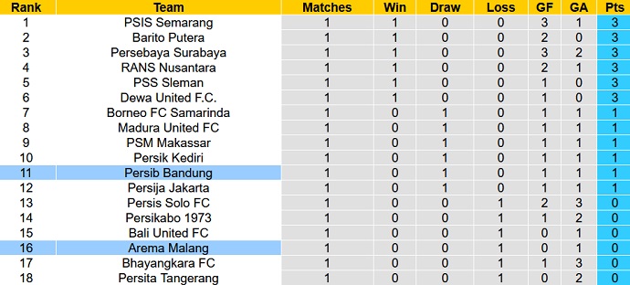 Nhận định, soi kèo Arema Malang vs Persib Bandung, 19h00 ngày 7/7 - Ảnh 4