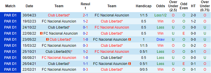 Nhận định, soi kèo Club Libertad vs FC Nacional Asuncion, 6h30 ngày 8/7 - Ảnh 3