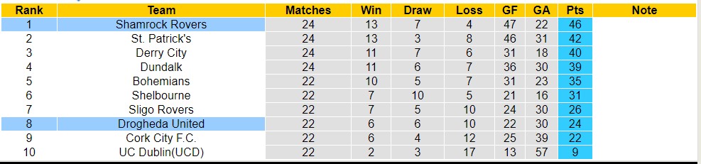 Nhận định, soi kèo Drogheda United vs Shamrock Rovers, 1h45 ngày 8/7 - Ảnh 4