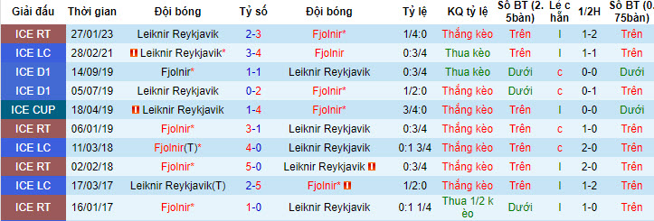 Nhận định, soi kèo Fjolnir vs Leiknir Reykjavik, 1h30 ngày 7/7 - Ảnh 3