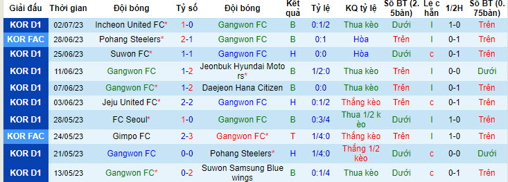 Nhận định, soi kèo Gangwon FC vs Gwangju FC, 17h30 ngày 7/7 - Ảnh 1