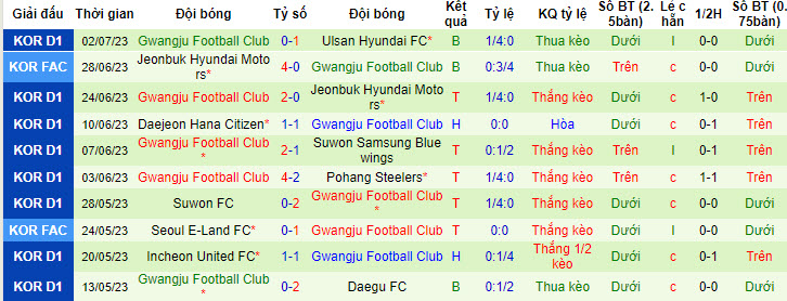 Nhận định, soi kèo Gangwon FC vs Gwangju FC, 17h30 ngày 7/7 - Ảnh 2