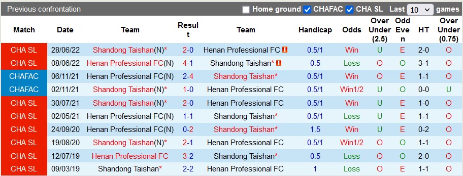 Nhận định, soi kèo Henan Professional vs Shandong Taishan, 18h35 ngày 7/7 - Ảnh 3