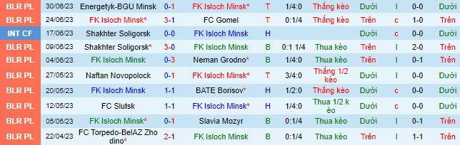 Nhận định, soi kèo Isloch Minsk vs Minsk, 22h30 ngày 7/7 - Ảnh 2