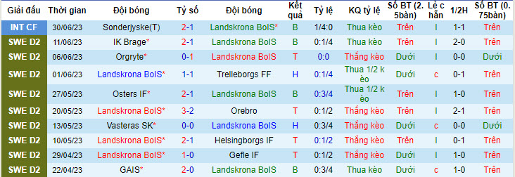 Nhận định, soi kèo Landskrona BoIS vs Jonkopings Sodra IF, 0h ngày 8/7 - Ảnh 1